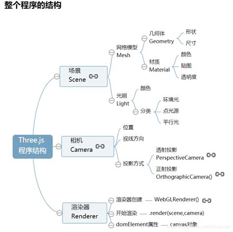 threejs的最基本运行框架_threejs环境框架-CSDN博客