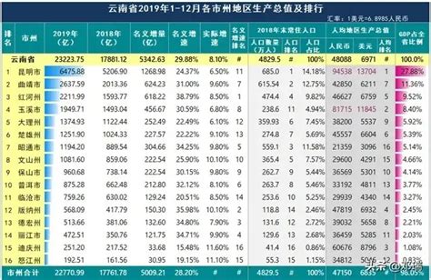 2019年云南各州（市）GDP排行榜排行榜：文山突破千亿（图）-中商产业研究院数据库