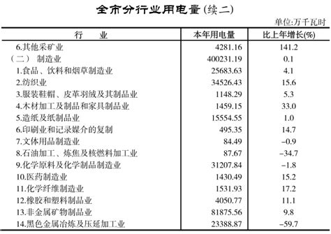 宝鸡市统计局 2015年统计数据 【2015年度】全市分行业用电量情况