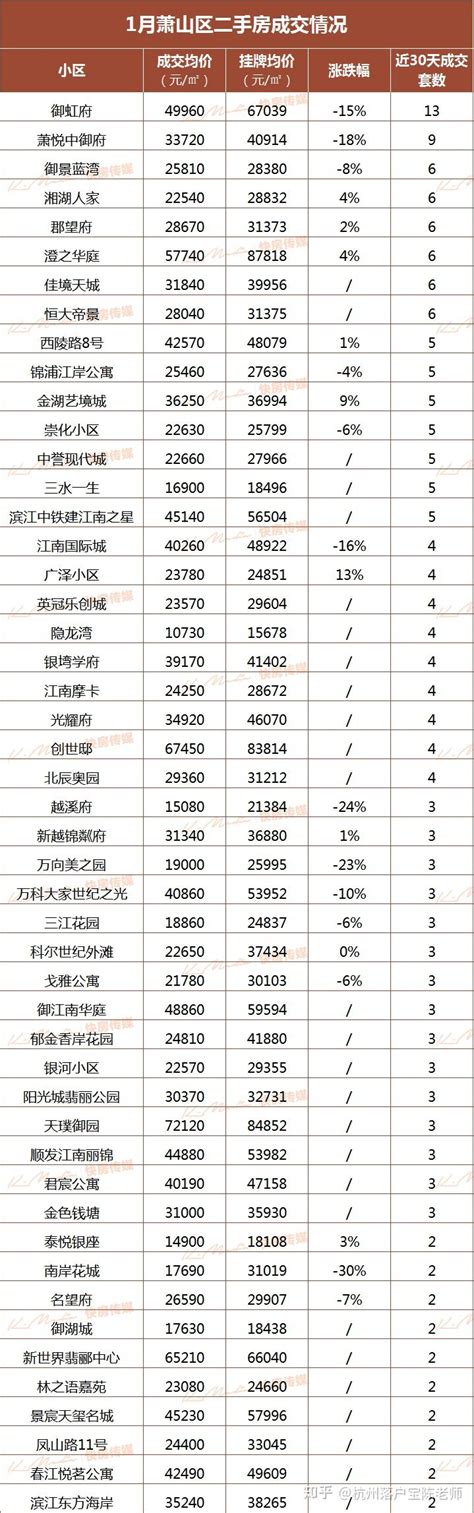 上周杭州共成交1139套二手房 环比增加约1.15%_均价_区域_套数