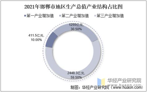 2016-2021年邯郸市地区生产总值以及产业结构情况统计_华经情报网_华经产业研究院