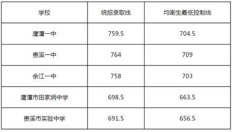 2023年江西鹰潭中考省级重点高中录取分数线_2023中考分数线_中考网