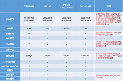 CMSIS DAP/DAPLink仿真器STM32调试器下载器JTAG/SWD/串口开源-淘宝网