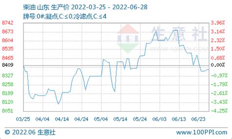 生意社：6月28日山东炼厂汽、柴油价格略有上涨_汽油_车用_国六