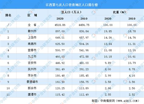 2021江西各市gdp排行榜（江西各地经济排名）-参展网