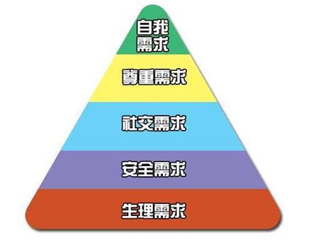 马斯洛的需要层次-最新马斯洛的需要层次整理解答-全查网