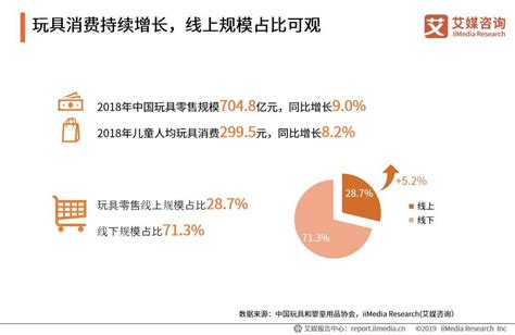 2019中国玩具电商市场发展现状与趋势分析_教育