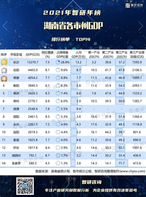 2021年湖南省各市州GDP排行榜：长沙稳居榜首，株洲、益阳第二产业占比最高（附年榜TOP14详单）_智研咨询