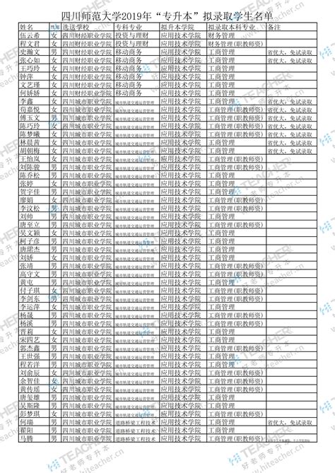 【录取速递】四川省2019年专升本四川师范大学录取名单公布-易学仕专升本网