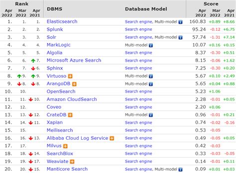 2020年5月数据库流行度排行：MySQL增长明显，国产数据库TiDB 4.0 RC发布 - 知乎