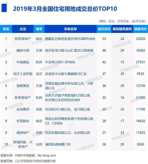 2020上半年中国房地产企业销售TOP100 13家房企销售额超千亿！ - 今日热点 - 爱房网