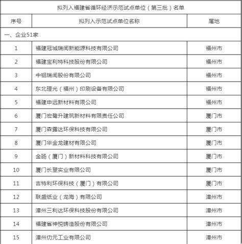 福建省循环经济示范试点单位（第三批）名单正式公布