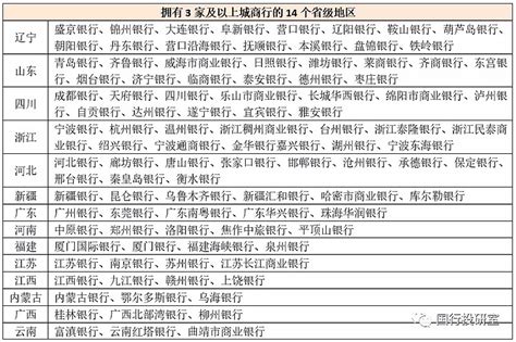 118家城商行全解，看这一篇就够了！ 目录- - - - -1. 城商行现状2. 城商行发展史简述3. 城商行五大件综述4. 城商行规模排名 ...