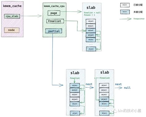 深入理解 slab cache 内存分配全链路实现_linux cache怎么分配-CSDN博客