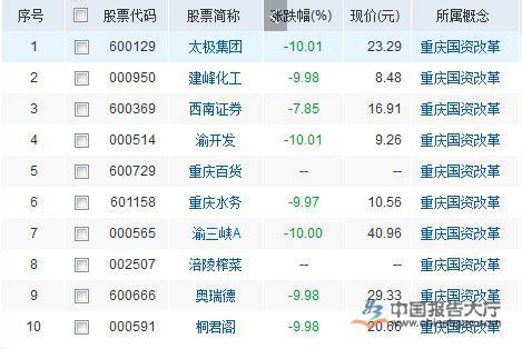 重庆国企改革概念股一览表企业排名_报告大厅