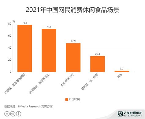 休闲食品行业数据分析：2021年中国78.3%网民在打游戏、追剧等休闲时间消费休闲食品__财经头条