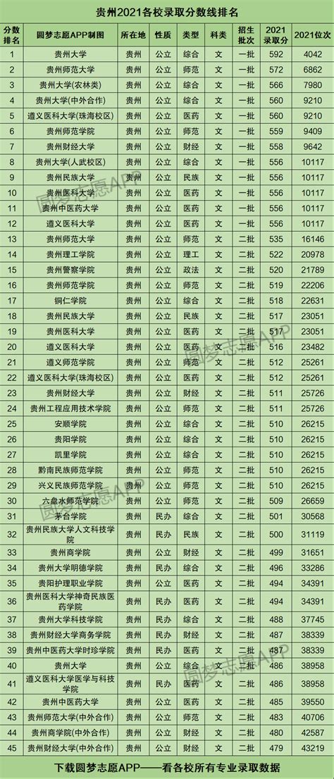 2021贵州录取分一览表！贵州本科分数线（2022参考）-高考100