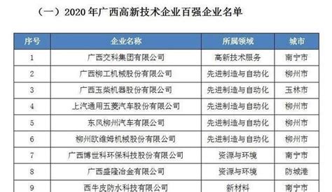 广西发布2020高新技术企业百强榜单,主要分布在这些领域……|高新技术企业|榜单|分布_新浪新闻
