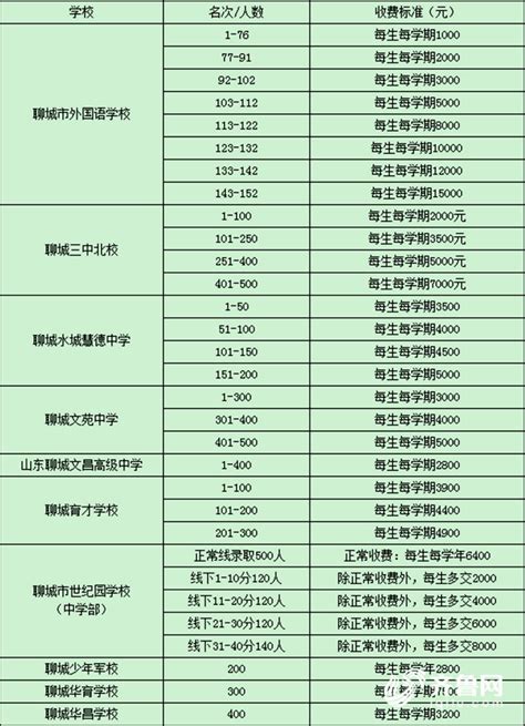 2022深圳民办普通高中学费一览(48所)_查查吧
