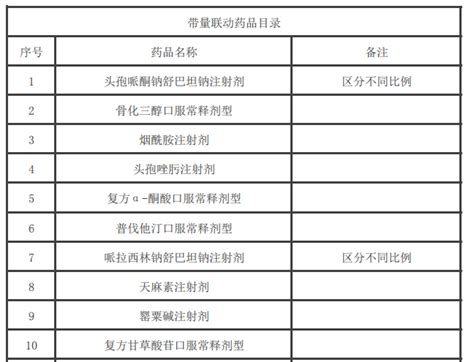 京津冀药品联合带量采购报价上限开始公示（含目录） - 行业要闻