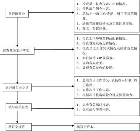 酒店工作流程及内容规范流程图_word文档在线阅读与下载_无忧文档