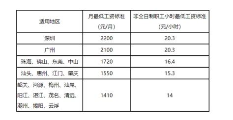 2020广东省最低工资标准- 本地宝