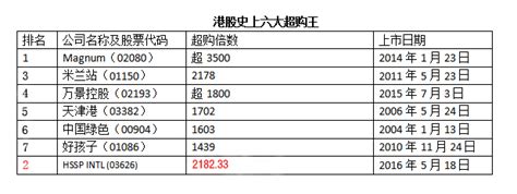 港股2021年新股破发率74%：中金香港保荐31家夺冠 时代天使赚钱效应第一_手机新浪网