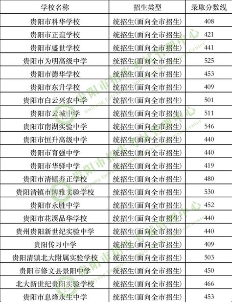 贵阳2023年排名前十重点高中名单 附各学校高考成绩排名 | 广东成人教育在线