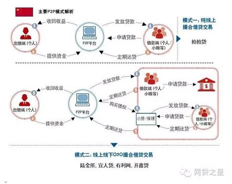 中国P2P网贷行业发展历程及主要监管政策汇总情况分析 - 锐观网