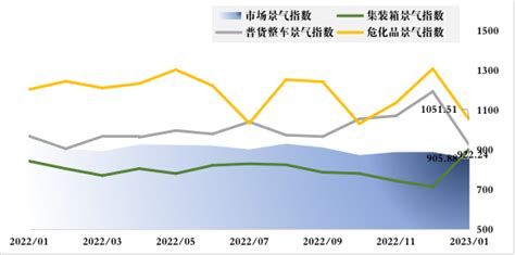 2023年1月宁波公路货物运价指数