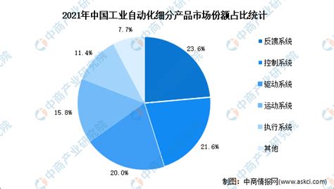 2022年中国工业自动化行业市场规模及市场份额预测分析（图）-中商情报网