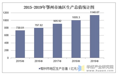 2015-2019年鄂州市地区生产总值、产业结构及人均GDP统计_地区宏观数据频道-华经情报网