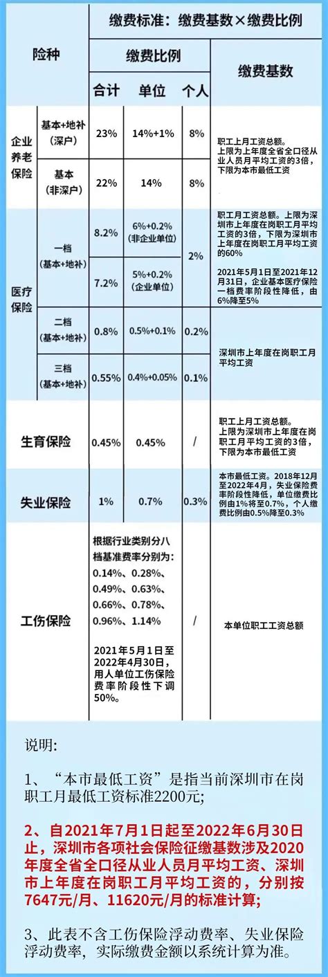 深圳职工社保缴费比例及缴费基数（2021年7月1日至2022年6月30日）_深圳之窗