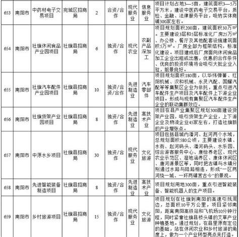 【关注】河南省公布两批招商引资项目，南阳79个项目入选-大河新闻