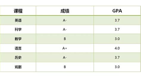 考试成绩GPA是什么意思？GPA出现D就无缘前30院校-翰林国际教育