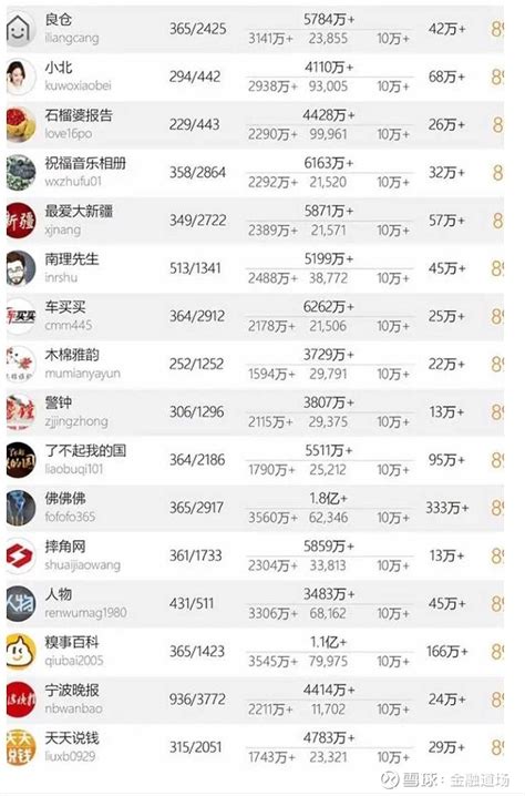中国微信500强排名榜完整榜单 十大微信公众号排名榜-中国微信500强排名榜(阅读量排序)微信公众号如今已经成为了了解新闻资讯最快的渠道之一 ...