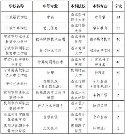 2023年浙江宁波中本一体化和五年制学前教育招生方案公布