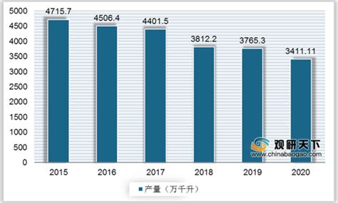 2021年中国啤酒市场分析报告-市场规模现状与发展趋势分析_观研报告网
