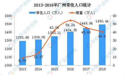 2019年广东人口数据分析：常住人口增加175万 出生人口减少0.6万人（图）-中商产业研究院数据库