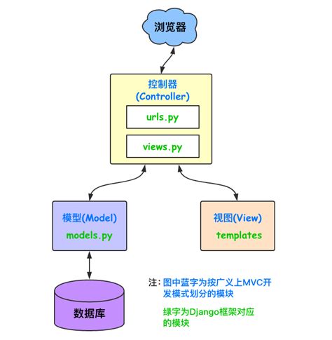 【Spring】Spring MVC框架基本流程及相关开发笔记_springmvc模式后台框架进行开发-CSDN博客
