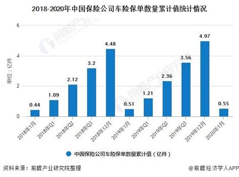 2020年中国汽车保险行业市场现状及发展趋势 推动车险创新及市场化定价乃大势所趋_前瞻趋势 - 手机前瞻网