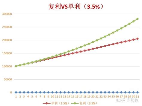 每年付息一次是单利还是复利 - 财梯网