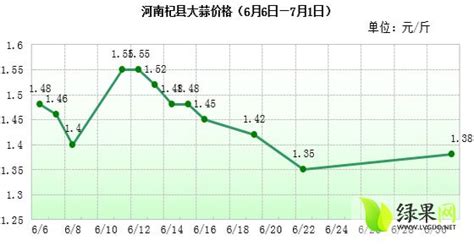 7月1日河南杞县大蒜价格持续走低难以起势 - 蔬菜行情 - 绿果网