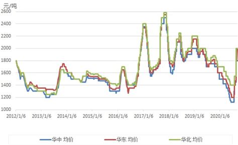 2006-2018年我国重质纯碱价格走势（图）_观研报告网