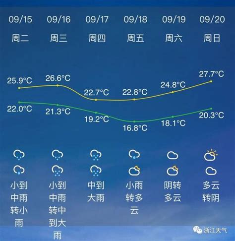 秋裤准备好了吗 杭州本周不只泡水气温还将跌破20℃_手机新浪网