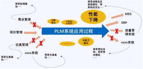 PLM系统有什么功能模块?_欧软云