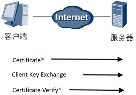 SSL/TLS 双向认证(一) -- SSL/TLS 工作原理_tls双向认证过程-CSDN博客