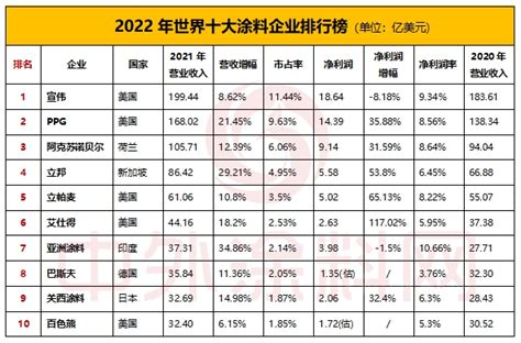 2021年世界十大涂料企业排行榜发布！一年营收是中国涂料产业全年的1.5倍