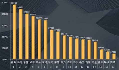山东滨州房价现状，最贵板块是远离市区的邹平县-附市人均收入