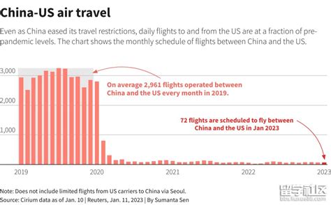 美联航2023年3月起会大幅增加中美直飞航班 北京上海成都香港均有 - 备战深国交网